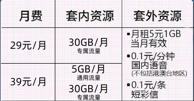 烟台移动花卡宝藏卡 29元/月+30G专属APP流量