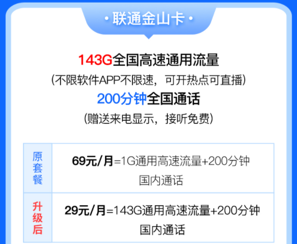 中国联通有好用的流量卡套餐吗？联通金山卡29元含143G全国高速流量200分钟语音通话优惠多